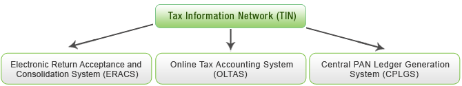 tax-information-network